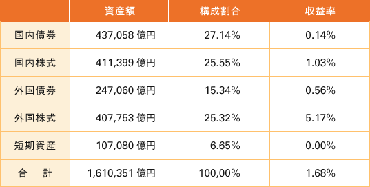 表２　運用資産の資産額・構成割合・収益率（平成30年第１四半期）